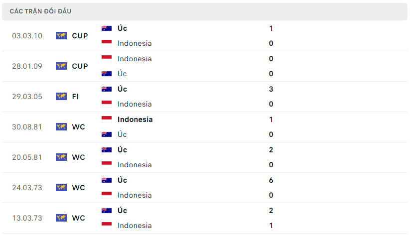 Lịch sử của các trận Australia đối đầu Indonesia