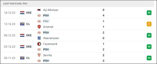 Phong độ các trận gần đây của PSV Eindhoven