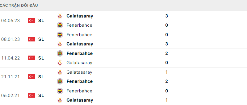 Thành tích đối đầu của Fenerbahce vs Galatasaray