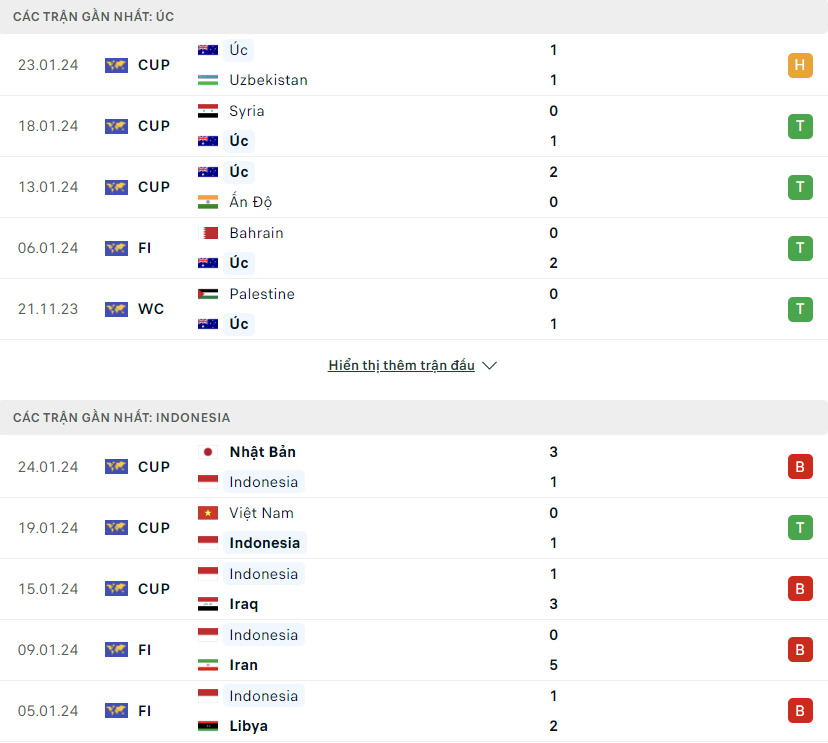 phong độ gần đây của Australia và Indonesia, trước trận Australia đối đầu Indonesia